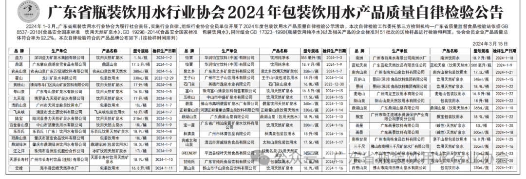 廣東省瓶裝飲用水行業協會2024年包裝飲用水產品質量自律檢驗公示